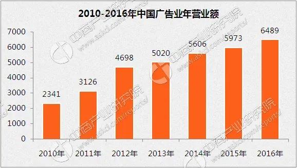 中国广告行业发展现状及前景分析