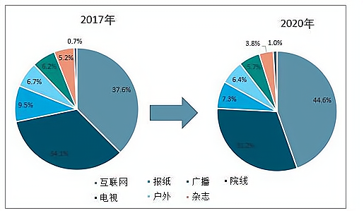广告行业发展前景及趋势，具体可以从以下五个方面来分析